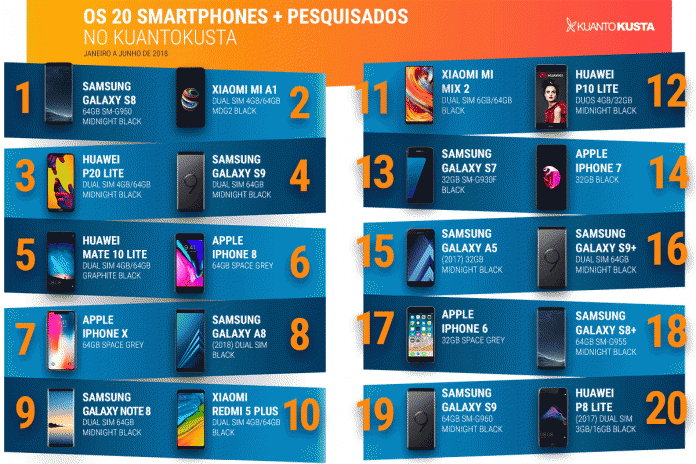 Os 20 smartphones mais pesquisados no KuantoKusta
