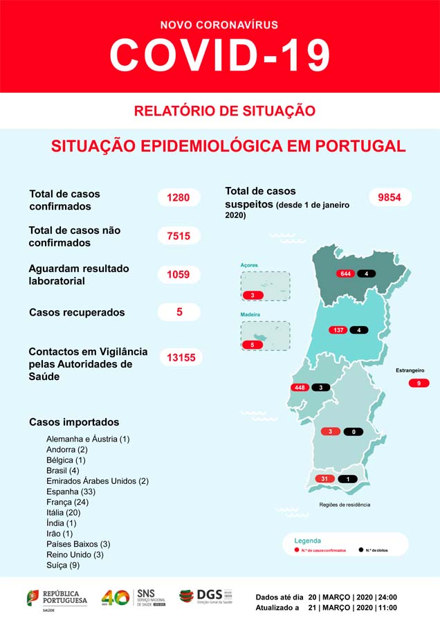 São 1280 os infetados por Covid-19 em Portugal. Número de mortos sobe para 12