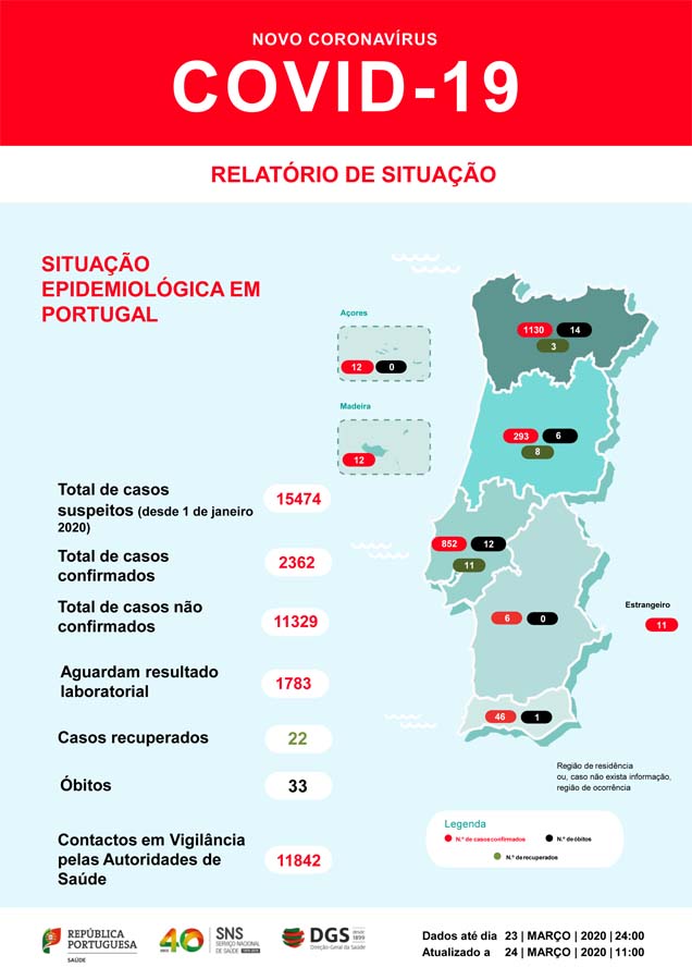Covid-19 em Portugal; 2362 infetados, 30 mortos e 22 recuperados