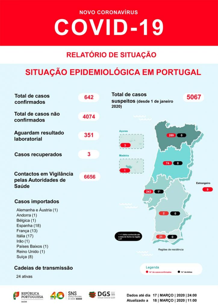 São 642 o número de infetados por Covid-19 confirmados em Portugal