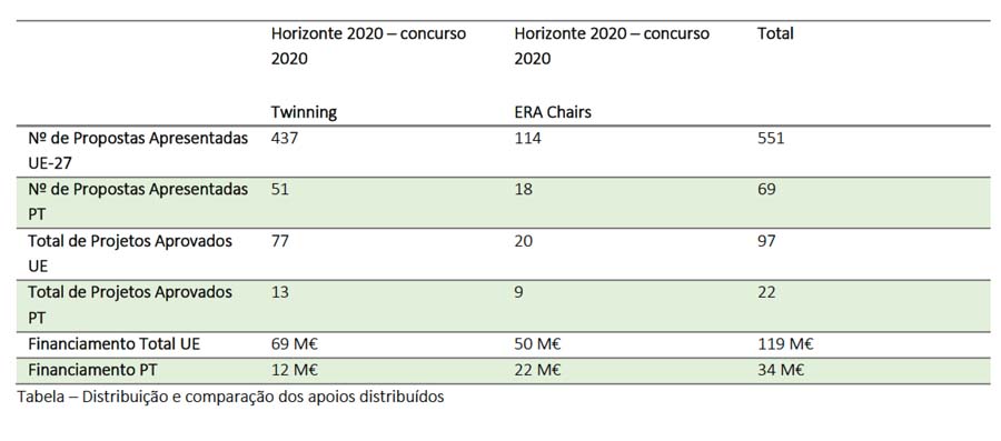 Centros de Investigação e Instituições de Ensino Superior nacionais conquistam financiamento europeu de 34 M€