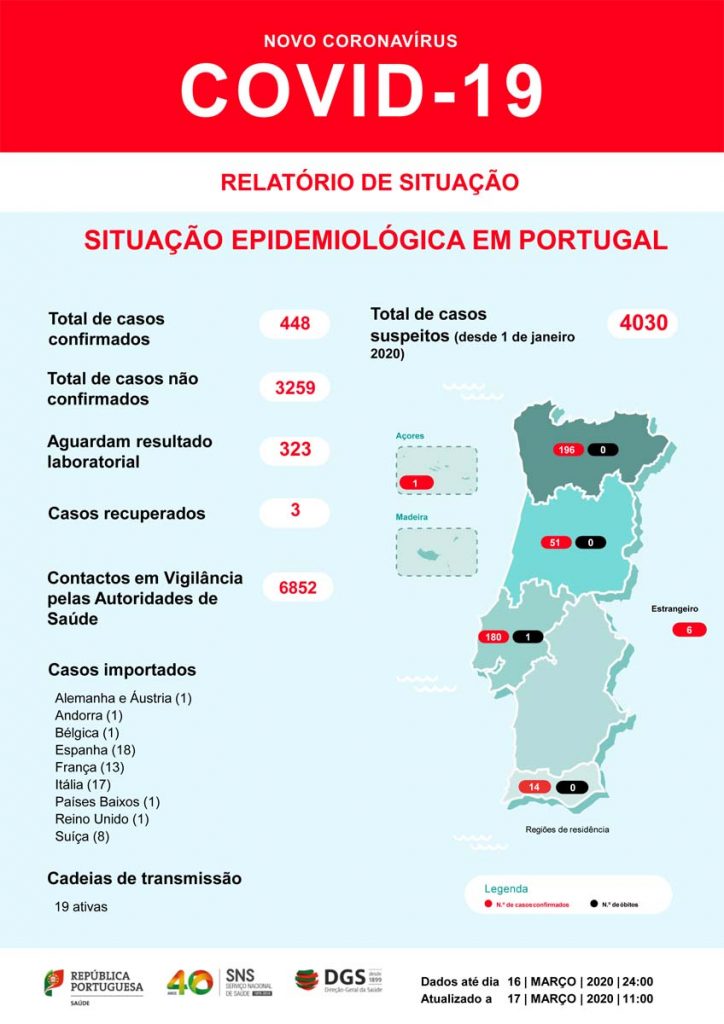 Sobe para 448 o número de infetados por Covid-19 confirmados em Portugal