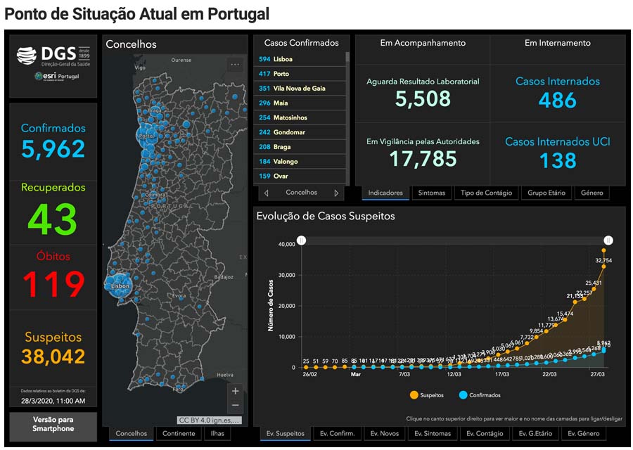 Covid-19; Portugal tem 5972 infetados, 119 mortos e 43 recuperados