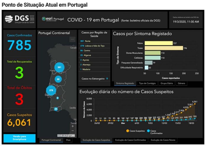 Sobe para 785 os infetadas por coronavírus – Covid-19 em Portugal