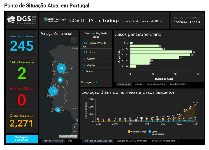 Ponto de Situação15.03 Número de infetados em Portugal, por Covid-19, sobe para 245