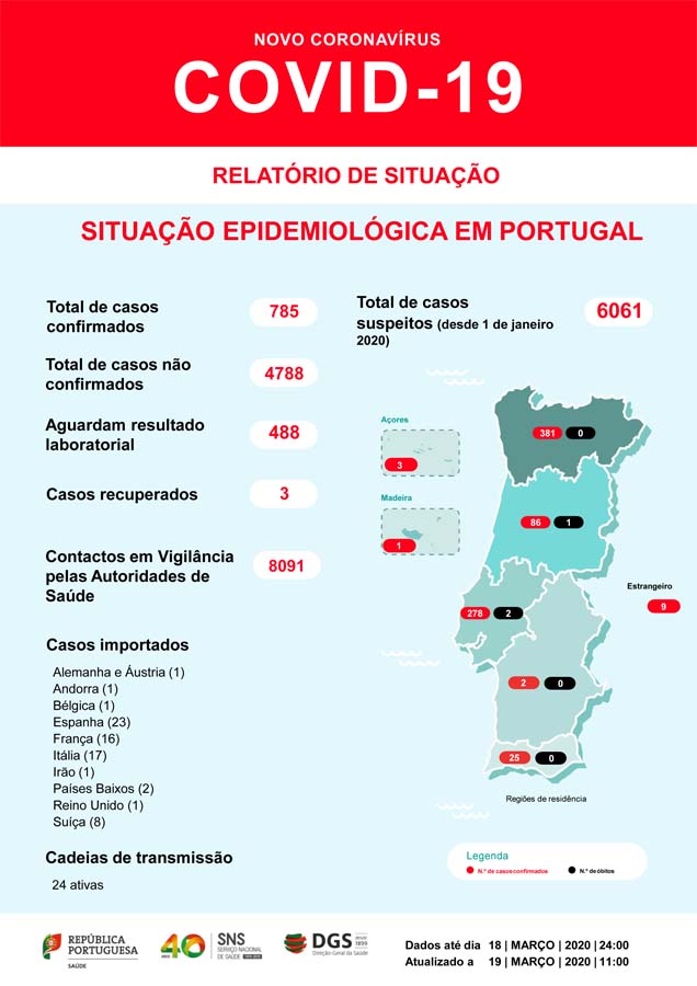 Sobe para 785 os infetadas por coronavírus – Covid-19 em Portugal