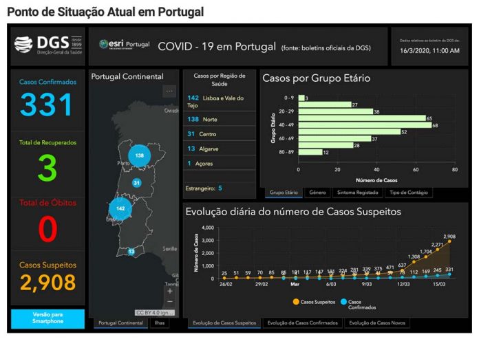 Ponto situação 16.3 Sobe para 331 o número de casos de Covid-19 confirmados em Portugal