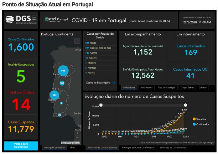 São 1600 os infetados por Covid-19 em Portugal. Número de mortos sobe para 14