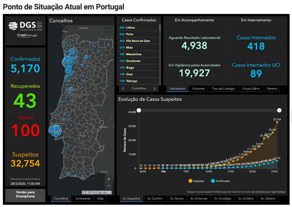 Covid-19; Portugal tem 5170 infetados, 100 mortos e 43 recuperados
