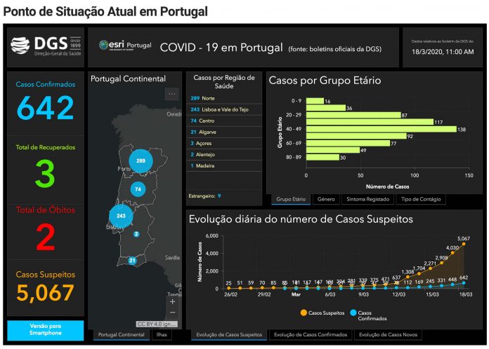 Ponto situação18.3 São 642 os infetados por Covid-19 confirmados em Portugal