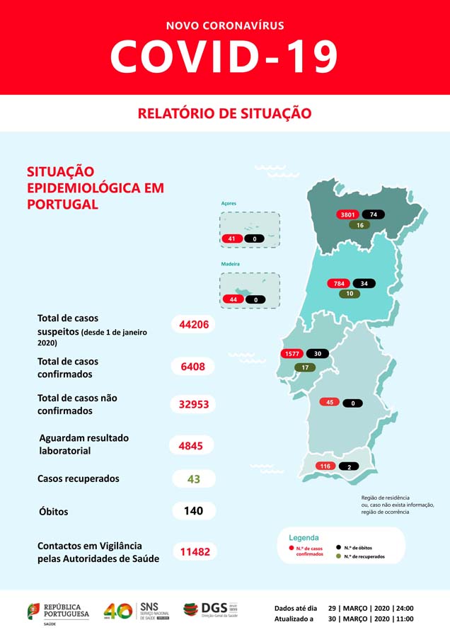 Covid-19; Portugal tem 6408 infetados, 140 mortos e 43 recuperados