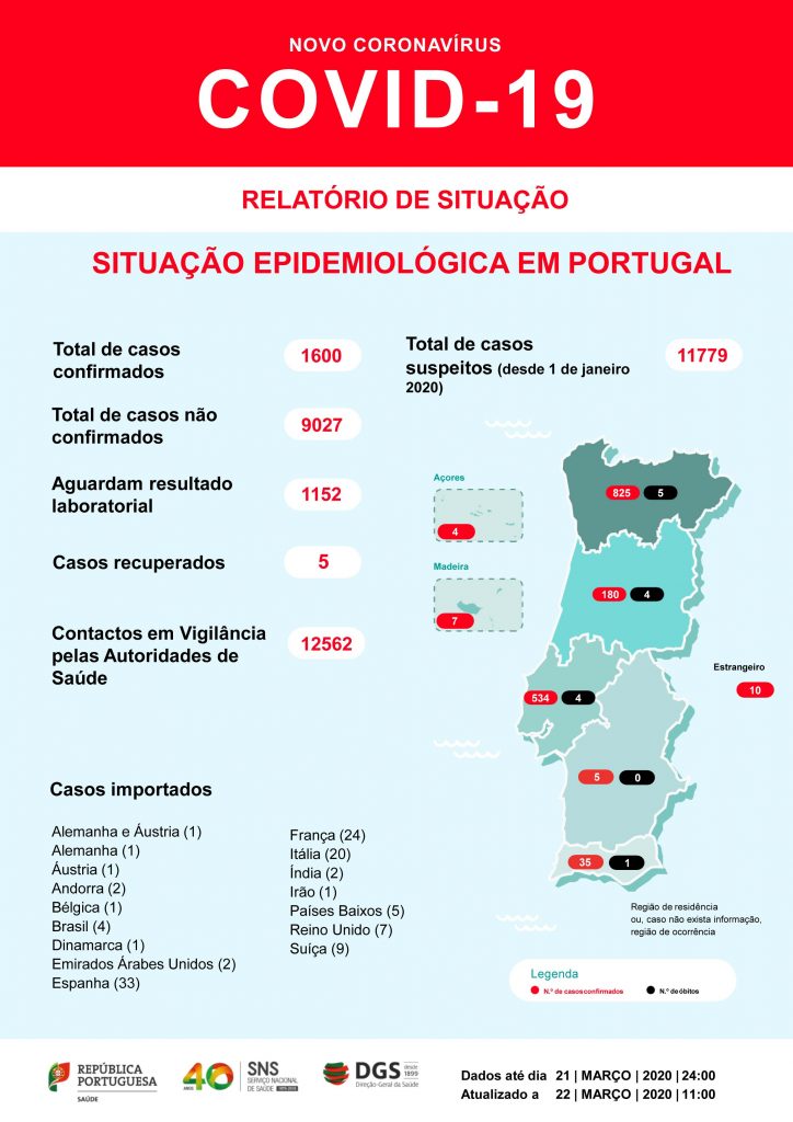 São 1600 os infetados por Covid-19 em Portugal. Número de mortos sobe para 14