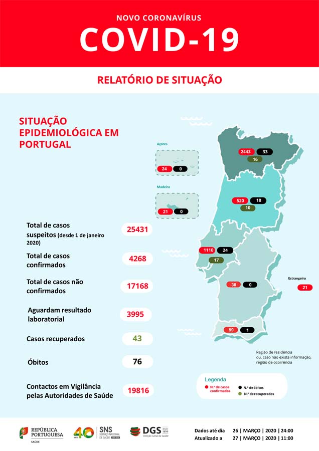 Covid-19; Portugal tem 4268 infetados, 76 mortos e 43 recuperados