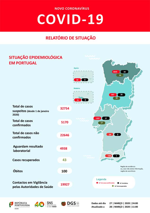 Covid-19; Portugal tem 5170 infetados, 100 mortos e 43 recuperados 