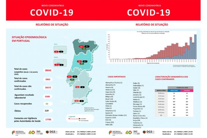 Relatório 29.3 Covid-19; Portugal tem 5972 infetados, 119 mortos e 43 recuperados