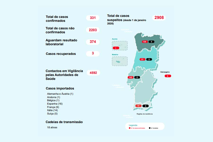 Sobe para 331 o número de casos de Covid-19 confirmados em Portugal