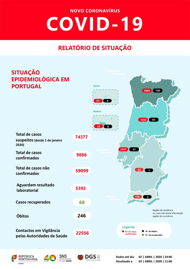 Covid-19 já provocou em Portugal 246 mortes, sendo agora 9886 os infetados