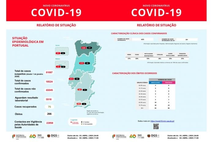 33_DGS_boletim_04 Covid-19 já provocou em Portugal 266 mortes, sendo agora 10524 os infetados