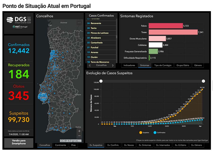 Covid-19: Portugal registou mais 345 mortes e são agora 184 os recuperados