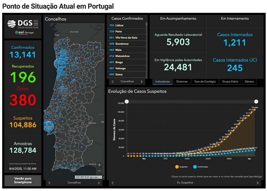 Covid-19: Portugal registou mais 380 mortes e são agora 196 os recuperados