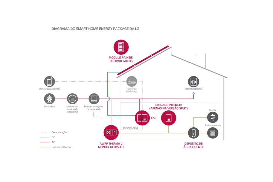 LG - Smart Home Energy Package