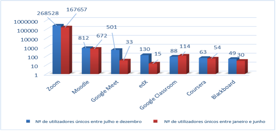 ensino online ciberameaças aumentaram
