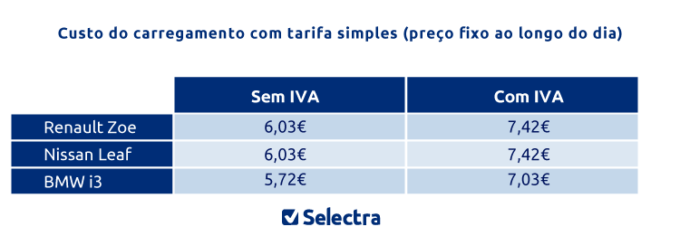 carregamento de carros elétricos