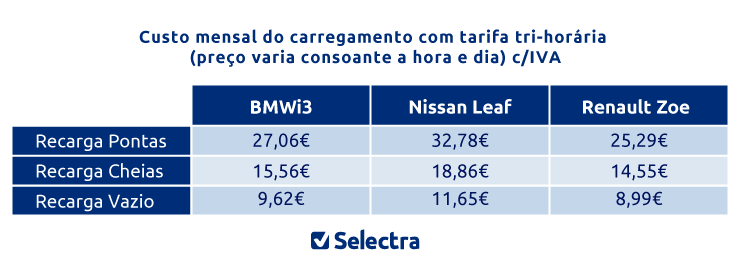 carregamento de carros elétricos