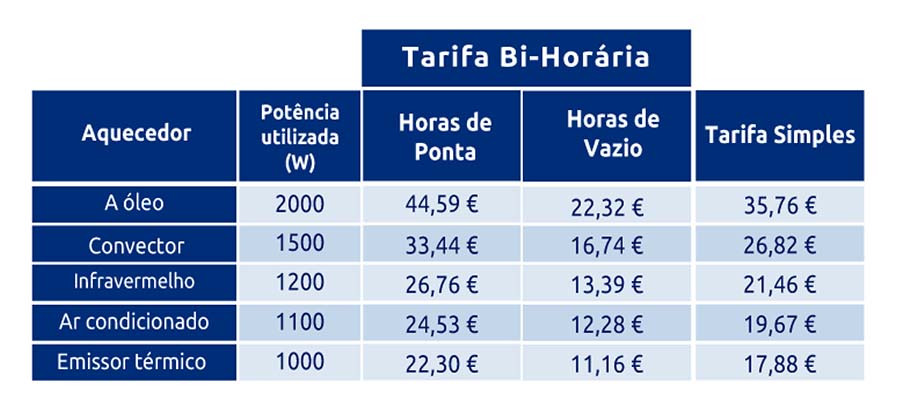 Quanto vou pagar a mais por mês?